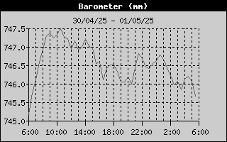 Barometer History