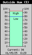 Current Outside Humidity