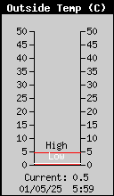 Current Outside Temperature