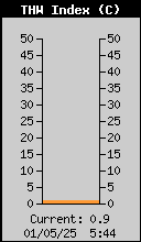 Current THW Index