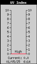 Current UV Index
