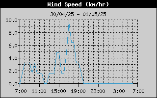 Wind Speed History