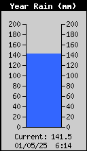 Yearly Rain Total